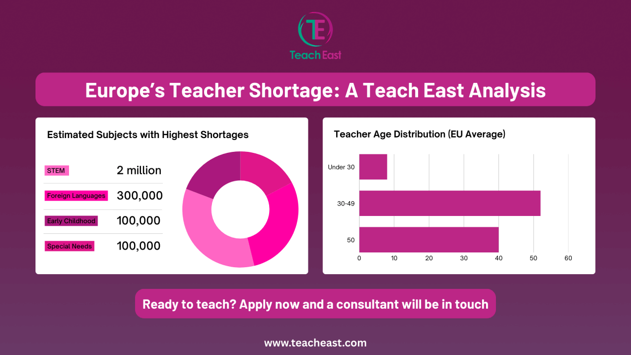 Europe’s Teacher Shortage: A Teach East Analysis
